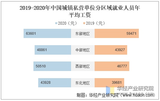 2019-2020年中国城镇私营单位分区域就业人员年平均工资
