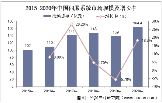 2015-2020年中国伺服系统市场规模及增长率