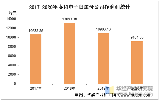 2017-2020年协和电子归属母公司净利润统计