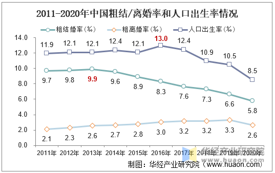 2011-2020年中国粗结/离婚率和人口出生率情况