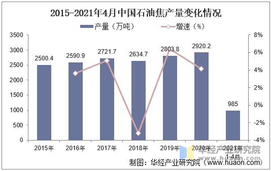 2015-2021年4月中国石油焦产量变化情况