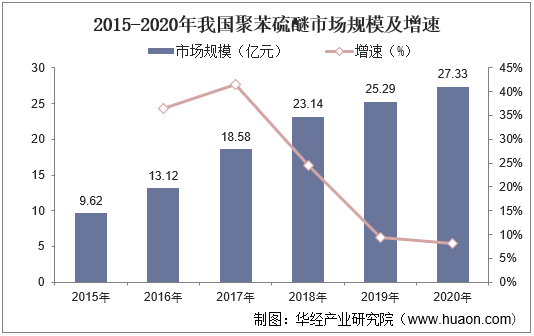 2015-2020年我国聚苯硫醚市场规模及增速