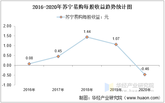 2016-2020年苏宁易购每股收益趋势统计图