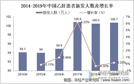 2014-2019年中国乙肝患者新发人数及增长率