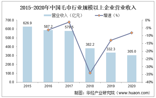 2015-2020年中国毛巾行业规模以上企业营业收入