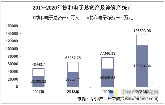 2017-2020年协和电子总资产及净资产统计