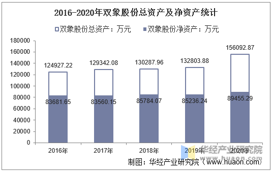 2016-2020年双象股份总资产及净资产统计