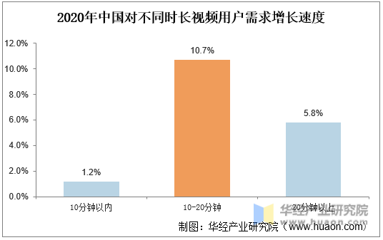 2020年中国对不同时长视频用户需求增长速度