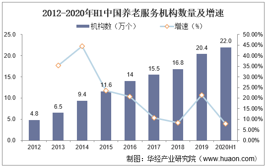 2012-2020年H1中国养老服务机构数量及增速
