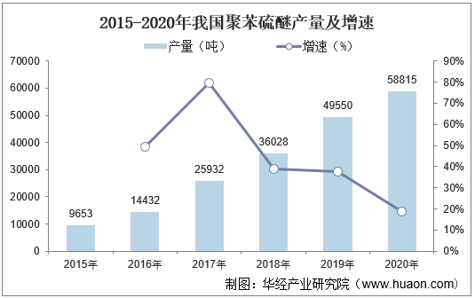2015-2020年我国聚苯硫醚产量及增速