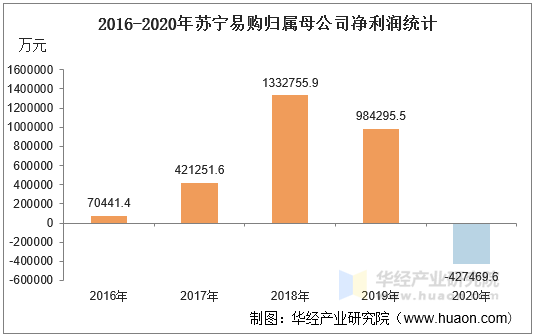 2016-2020年苏宁易购归属母公司净利润统计