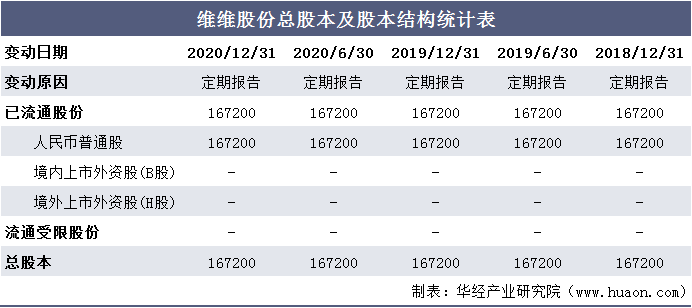 维维股份总股本及股本结构统计表