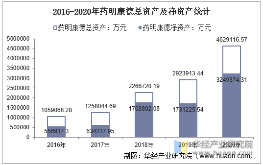 2016-2020年药明康德总资产及净资产统计