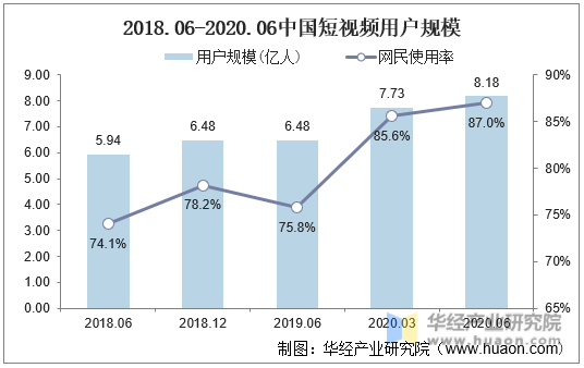 2018.06-2020.06中国短视频用户规模