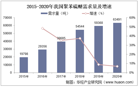 2015-2020年我国聚苯硫醚需求量及增速
