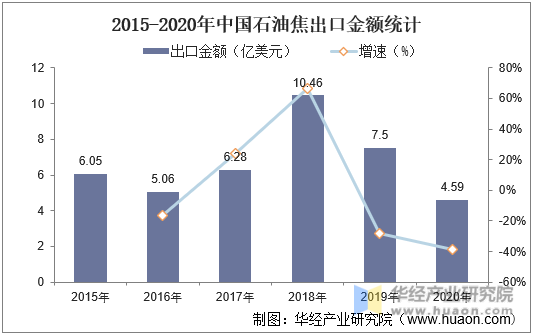 2015-2020年中国石油焦出口金额统计