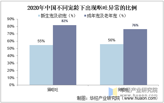 2020年中国不同宠龄下出现呕吐异常的比例