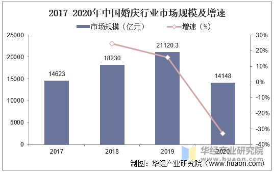2017-2020年中国婚庆行业市场规模及增速