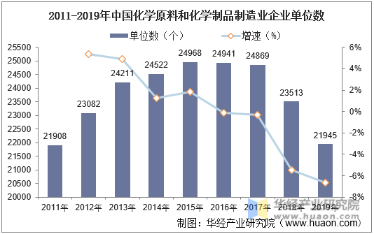 2011-2019年中国化学原料和化学制品制造业企业单位数