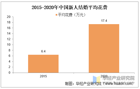 2015-2020年中国新人结婚平均花费