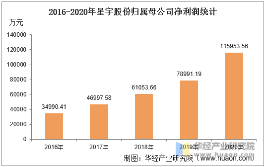 2016-2020年星宇股份归属母公司净利润统计