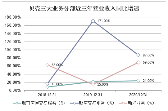 贝壳三大业务分部近三年营业收入同比增速