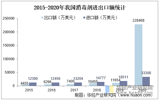 2015-2020年我国消毒剂进出口金额统计情况