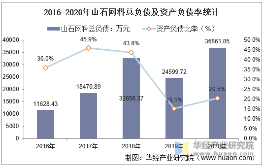 2016-2020年山石网科总负债及资产负债率统计