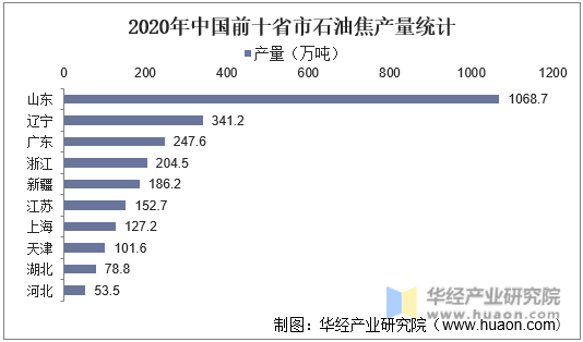 2020年中国前十省市石油焦产量统计