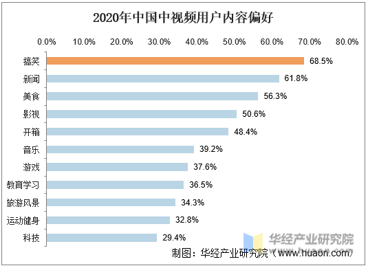 2020年中国中视频用户内容偏好