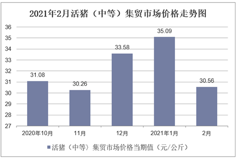 2021年2月活猪（中等）集贸市场价格走势图