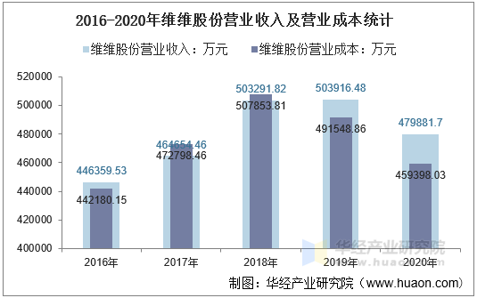 2016-2020年维维股份营业收入及营业成本统计