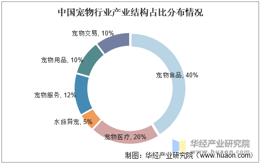 中国宠物行业结构占比分布情况