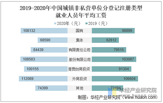 2019-2020年中国城镇非私营单位分登记注册类型就业人员年平均工资