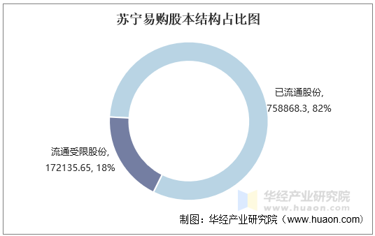 苏宁易购股本结构占比图