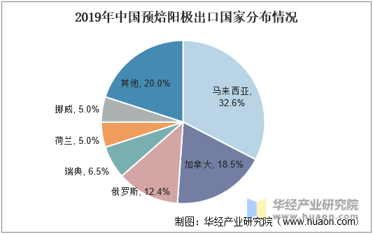 2019年中国预焙阳极出口国家分布情况