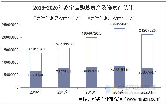 2016-2020年苏宁易购总资产及净资产统计