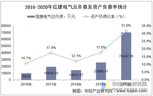 2016-2020年信捷电气总负债及资产负债率统计