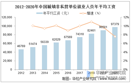 2012-2020年中国城镇非私营单位就业人员年平均工资