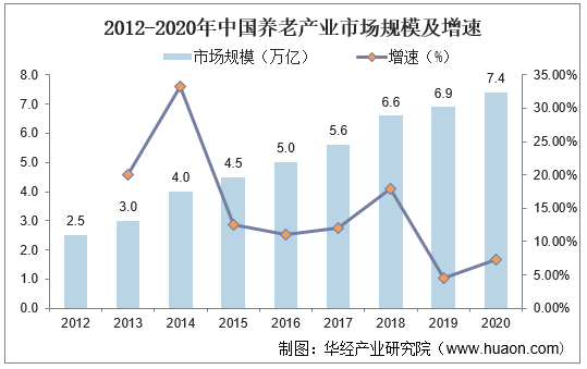 2012-2020年中国养老产业市场规模