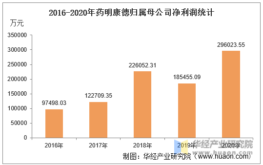 2016-2020年药明康德归属母公司净利润统计