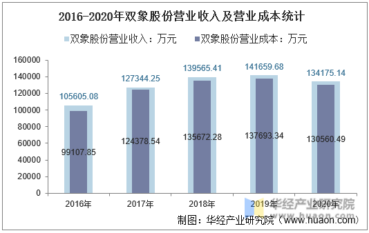 2016-2020年双象股份营业收入及营业成本统计
