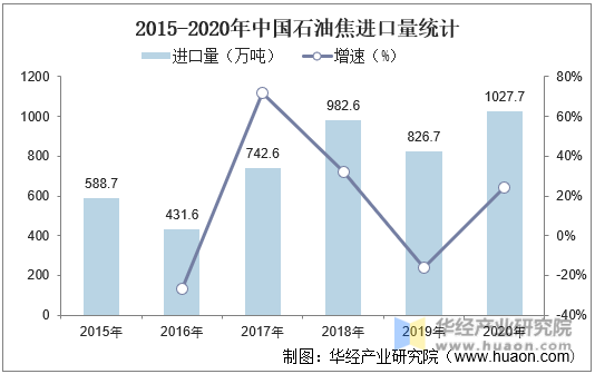 2015-2020年中国石油焦进口量统计