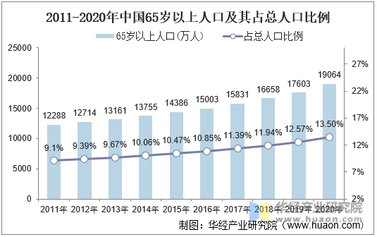 2011-2020年中国65岁以上人口及其占总人口比例