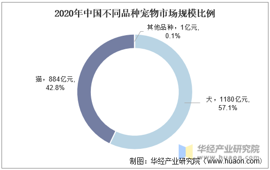 2020年中国不同品种宠物市场规模比例