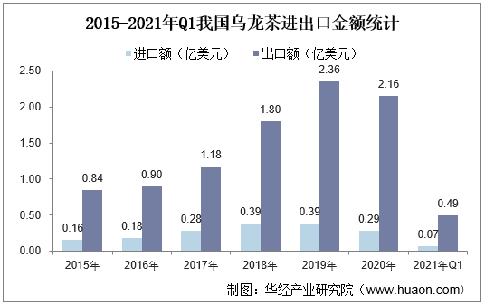 2015-2021年Q1我国乌龙茶进出口金额统计