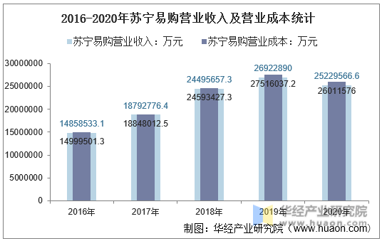 2016-2020年苏宁易购营业收入及营业成本统计