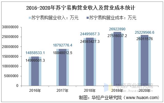 2016-2020年苏宁易购营业收入及营业成本统计