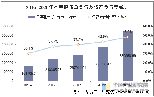 2016-2020年星宇股份总负债及资产负债率统计