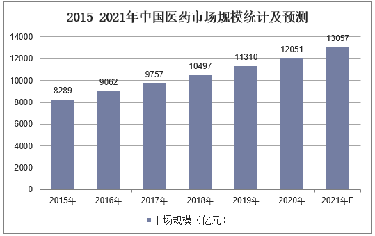 2015-2021年中国医药市场规模统计及预测